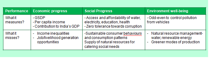 Table 1: Review of economic, social and environmental parameters in Delhi Budget 2016